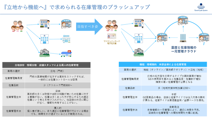 薬歴連動自立型医薬品在庫管理システム R2-AI グッドサイクルシステム