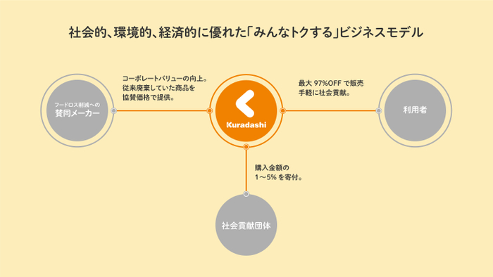 ビジネスモデル