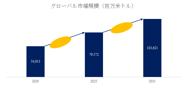 図.   アナログチップ世界総市場規模