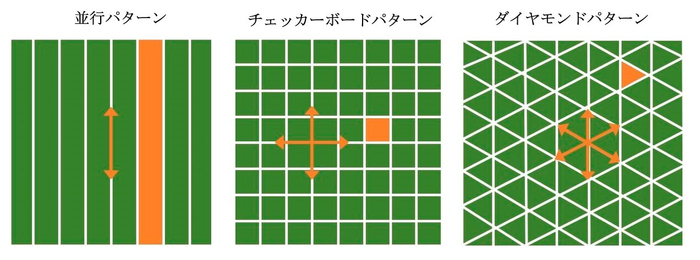 多様な芝刈りパターン
