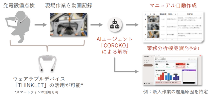 AIエージェントによる作業マニュアルや報告書の自動作成