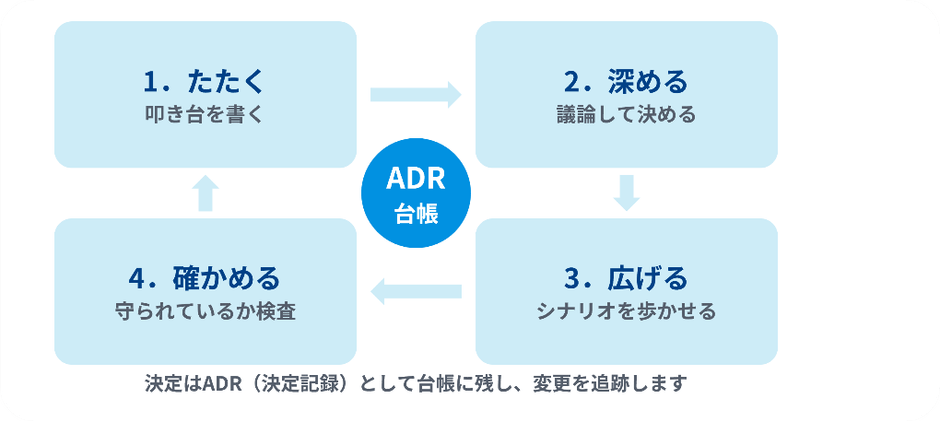 Trusted Specを実現する4つのステップ