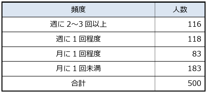 回答者属性