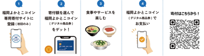 「福岡よかとこコイン」 公式HP：https://www.saibugas.co.jp/tabisaki/fukuoka/