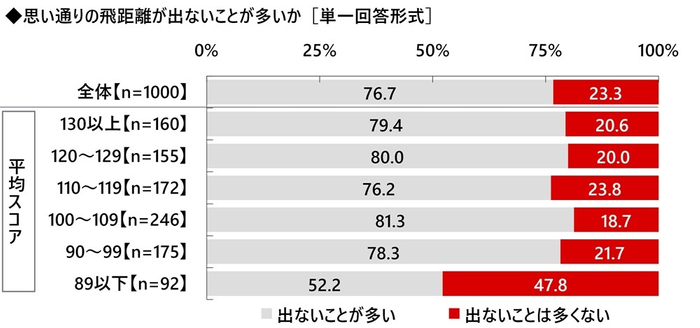 思い通りの飛距離が出ないことが多いか