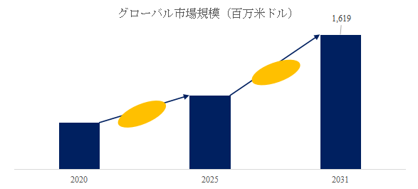 図.   自動車用樹脂製テールゲート世界総市場規模