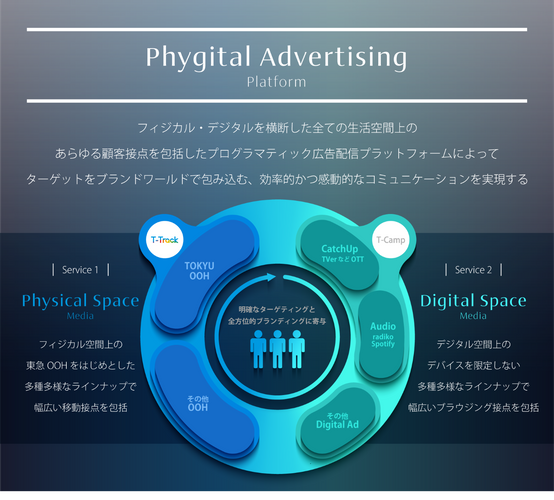 「Phygital Advertising Platform」概念図