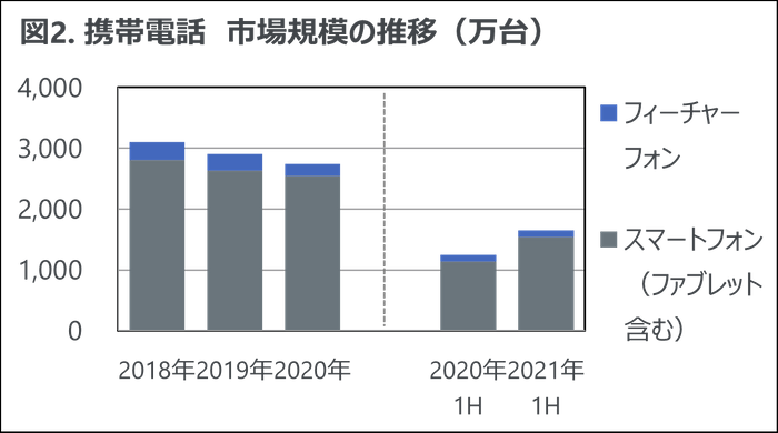 図2.携帯電話 市場規模の推移(万台)