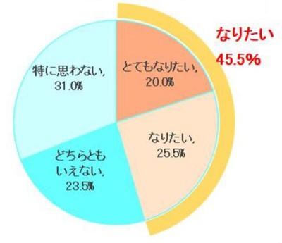 表1 太りにくい体質になりたいと思いますか<男性>【N=200】