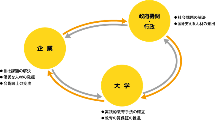 GTIコンソーシアムの枠組み
