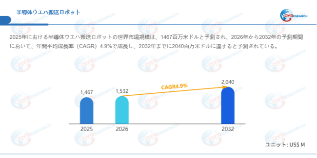 上記データはQYResearchのレポートに基づいています:「半導体ウエハ搬送ロボット―グローバル市場シェアとランキング、全体の売上と需要予測、2026~2032」。Email:japan@qyresearch.com