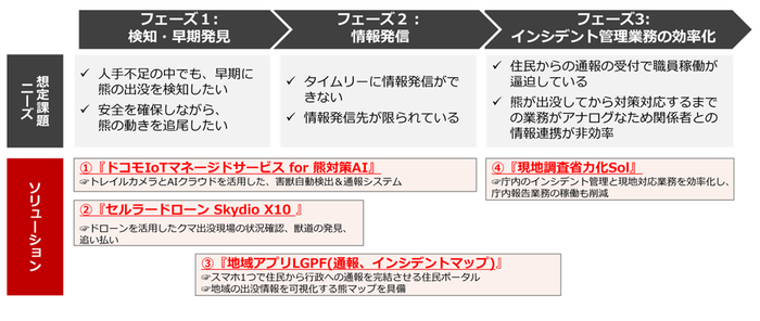  ＜熊対策の流れと対応ソリューション一覧＞