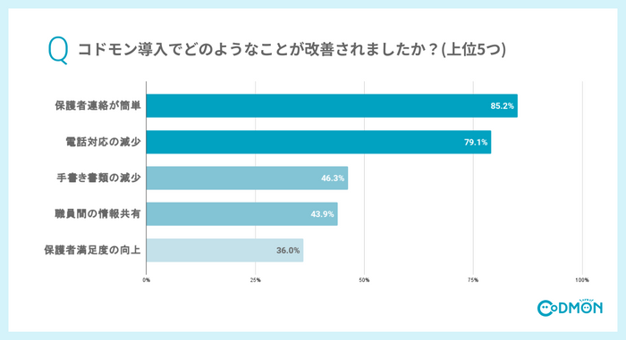 コドモン導入でどのようなことが改善されましたか?