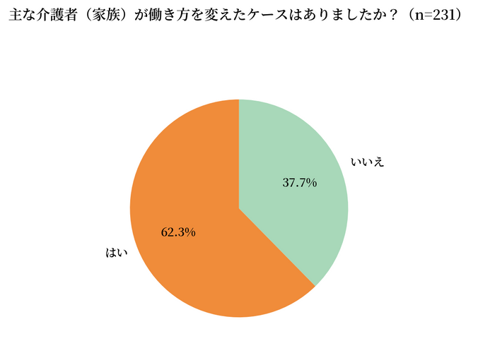 主な介護者(家族)が働き方を変えたケースはありましたか？