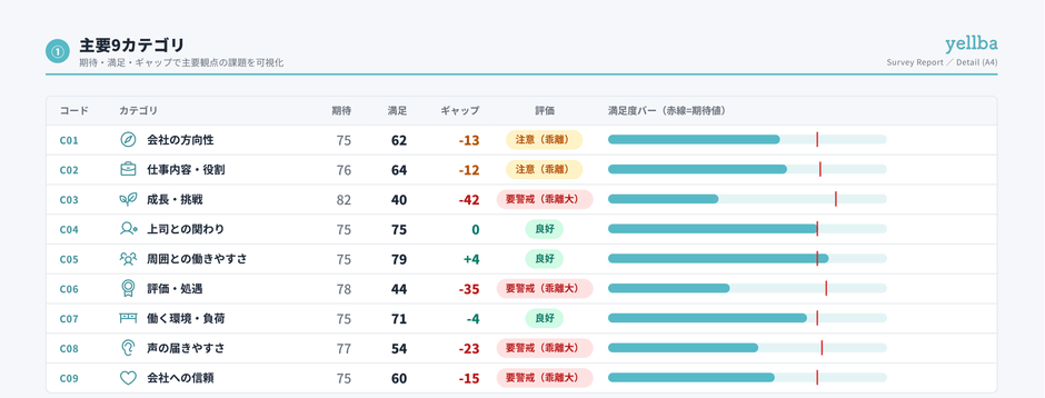 主要9カテゴリ：社員の期待・満足・ギャップから、優先して向き合う課題を特定（画面はサンプルデータ）