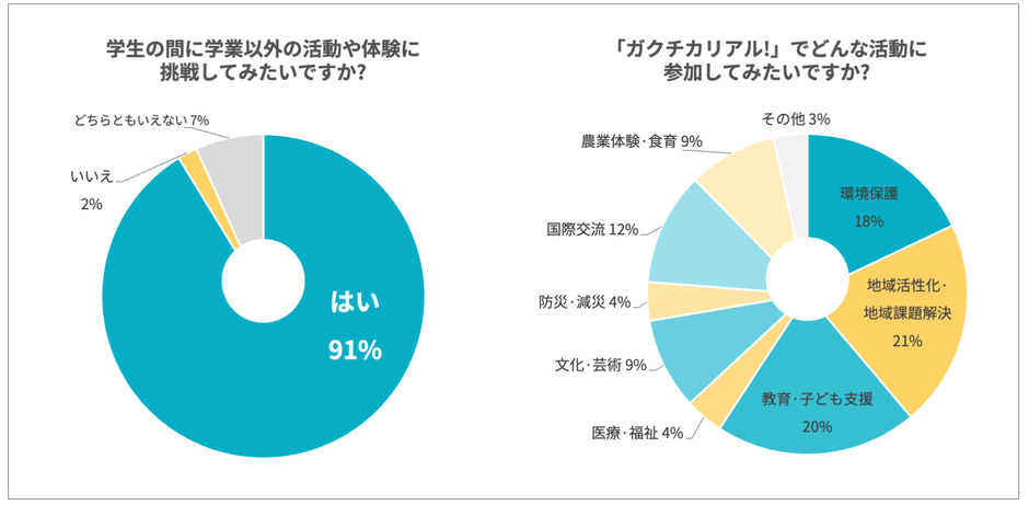 株式会社クリエイティブPR調べ/2025年5月412件 対象:大学生
