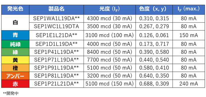SEP1xx1Lシリーズ ラインアップ
