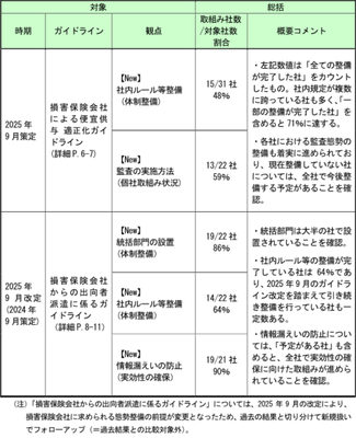 1. ガイドライン等を踏まえた社内方針・ルールの整備および実効性ある取組みの進捗状況