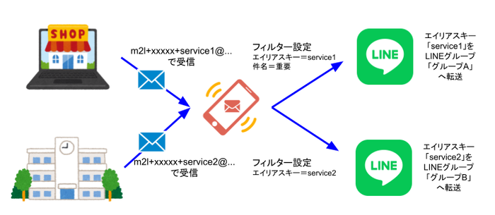 エイリアスキー＋キーワードフィルターで、転送先LINEグループごとの条件設定が可能に