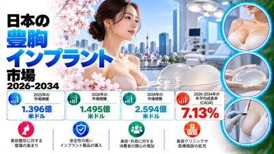 日本の乳房インプラント市場は、7.13%のCAGRで成長し、2034年までに米ドル259.4ミリオンに達すると予測されています。美容整形手術への需要の高まりや、美容向上を目的とした施術への関心の高まりが、市場の成長を促進するでしょう。