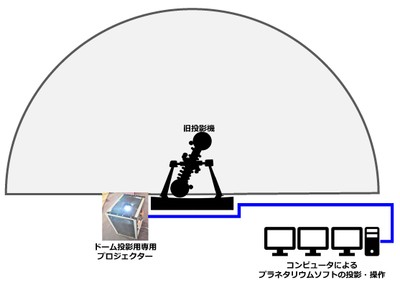 旧投影機はそのままにドーム投影用専用プロジェクターにより投影を行う