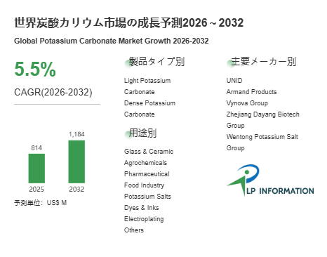 図.   炭酸カリウム世界総市場規模