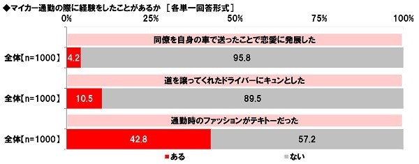 マイカー通勤の際に経験をしたことがあるか(2)