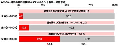 マイカー通勤の際に経験をしたことがあるか(2)