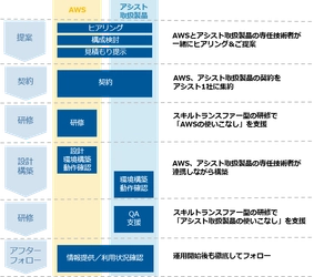 アシスト、ミドルウェア製品のAWS上への導入を支援する「パッケージ on AWS」の提供を開始