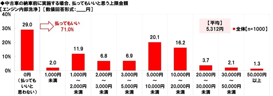 中古車の納車前に実施する場合、払ってもいいと思う上限金額【エンジン内部洗浄】
