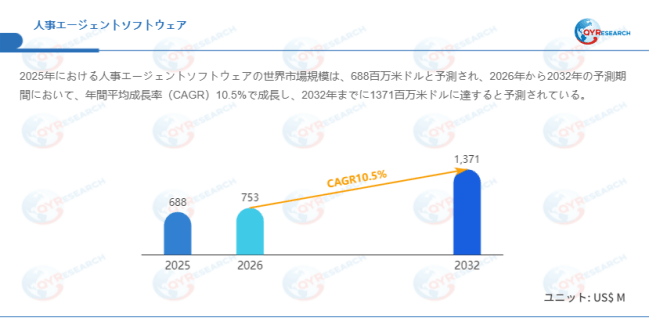 上記データはQYResearchのレポートに基づいています：「人事エージェントソフトウェア―グローバル市場シェアとランキング、全体の売上と需要予測、2026～2032」。Email：japan@qyresearch.com
