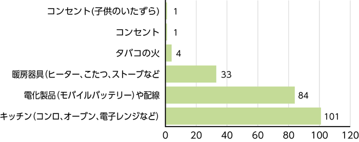 質問3回答グラフ