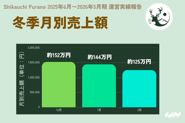冬期月別売上額（2025年6月～2026年5月期）