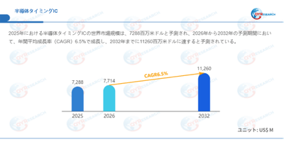 データ出典:QYResearch発行のレポート「半導体タイミングIC―グローバル市場シェアとランキング、売上・需要予測(2026~2032)」。連絡先:japan@qyresearch.com