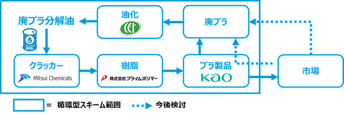 花王とのケミカルリサイクルによる循環型スキームのイメージ図