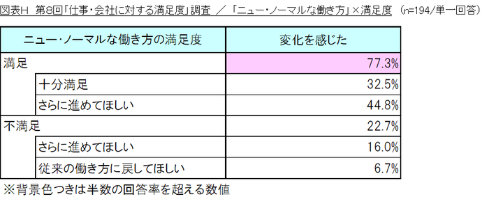 図表H_「ニュー・ノーマルな働き方」&times;満足度