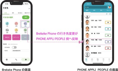 「Brekeke Phone」で変更した行き先がPHONE APPLI PEOPLEへ反映されるイメージ