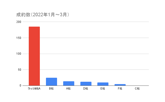 成約数(2022年1月~3月)