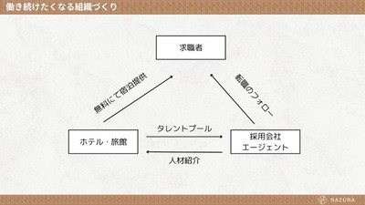 Nazuna組織づくり