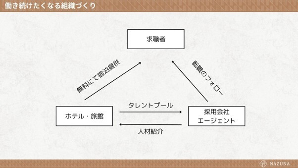 Nazuna組織づくり