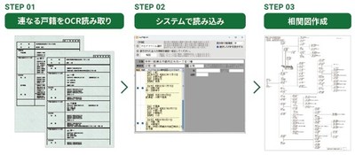 戸籍OCRから相関図作成