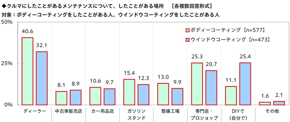 ボディーコーティング/ウインドウコーティングをしたことがある場所