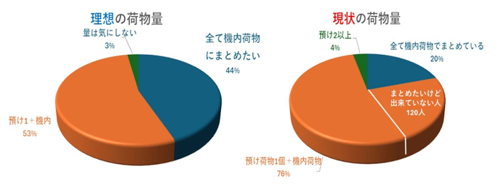 荷物量 理想と現実の実態