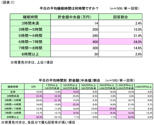 図表C