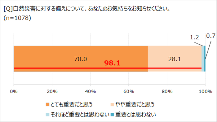 自然災害への対策についての考え