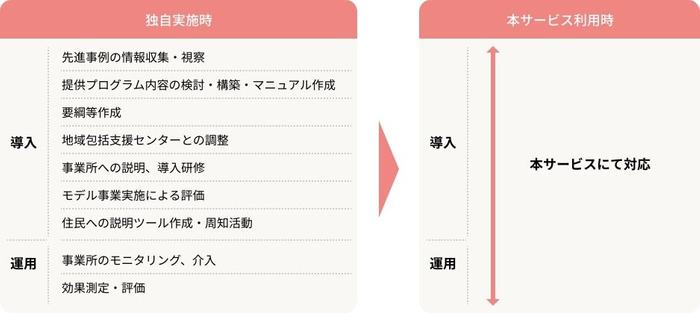 導入支援サービス内容1