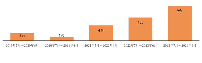 家族と本人が同意し、装着に至った件数