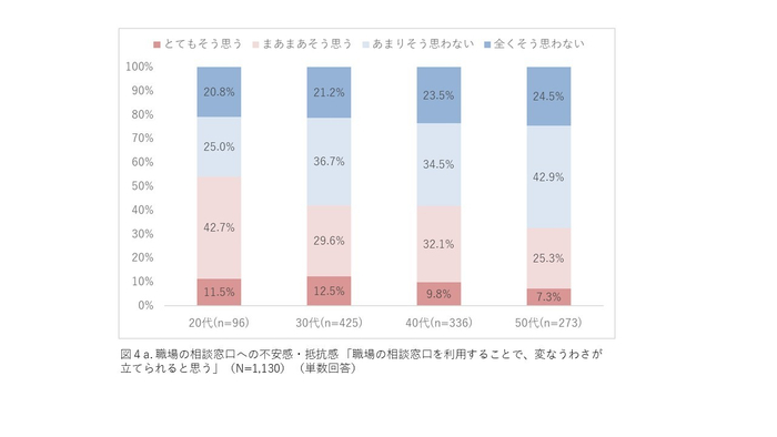 (図4a.)職場の相談窓口への不安感・抵抗感 「職場の相談窓口を利用することで、変なうわさが立てられると思う」(N=1,130) (単数回答)