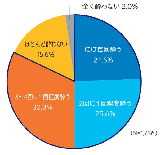 乗り物に乗って出かける際、あたなはどの程度乗り物酔いを感じますか?