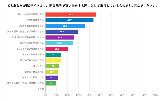 ECサイトより商業施設で買う理由　アンケート結果